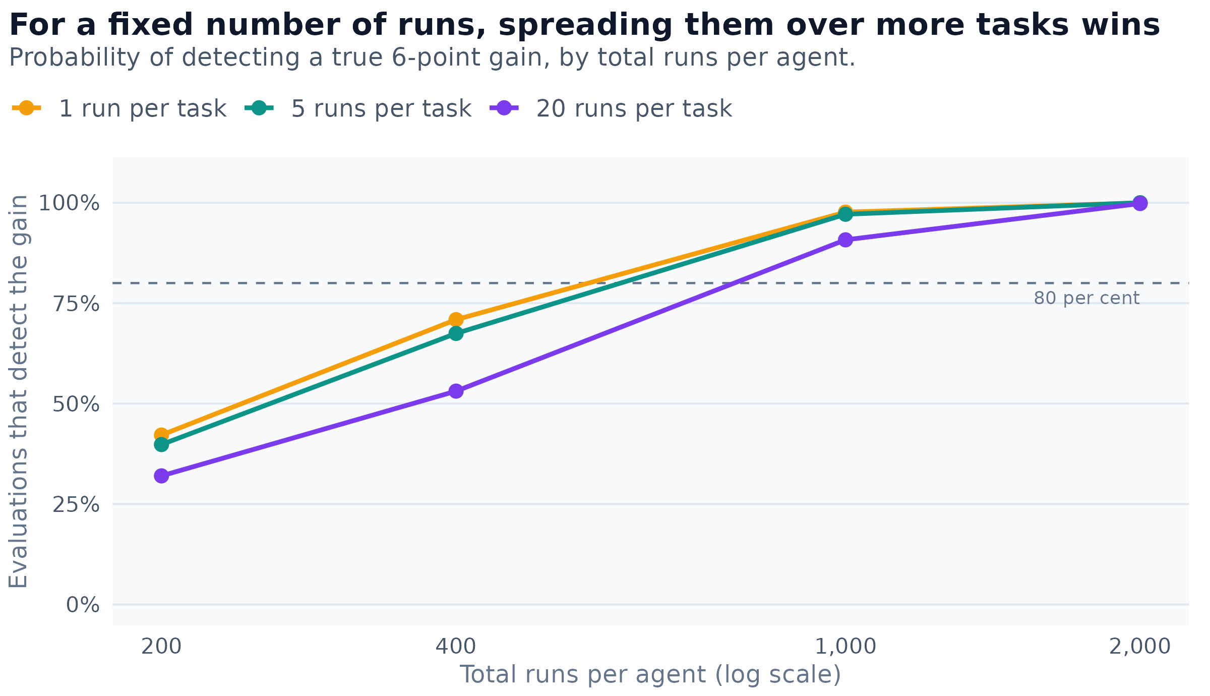 Line chart of the probability that an evaluation detects agent B's true 6-point gain, against the total number of runs each agent receives, from 200 to 2,000, for designs with 1, 5 and 20 runs per task. At every budget the design with the most tasks detects the gain most often, and 20 runs per task least often. At 400 runs the three designs detect it 71, 68 and 53 percent of the time; at 1,000 runs 98, 97 and 91 percent. A dashed horizontal line marks 80 percent.
